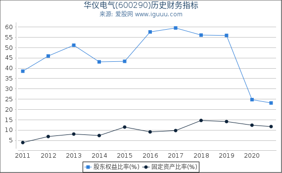 华仪电气(600290)股东权益比率、固定资产比率等历史财务指标图