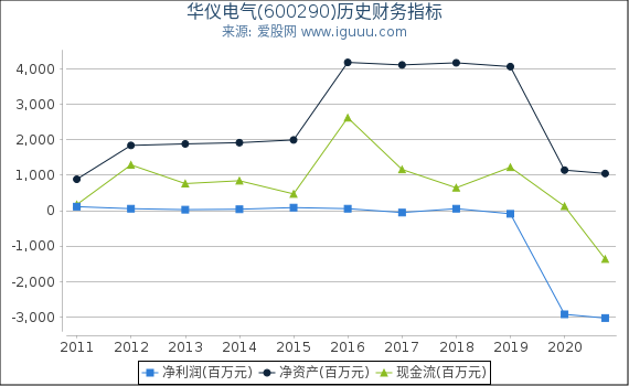 华仪电气(600290)股东权益比率、固定资产比率等历史财务指标图