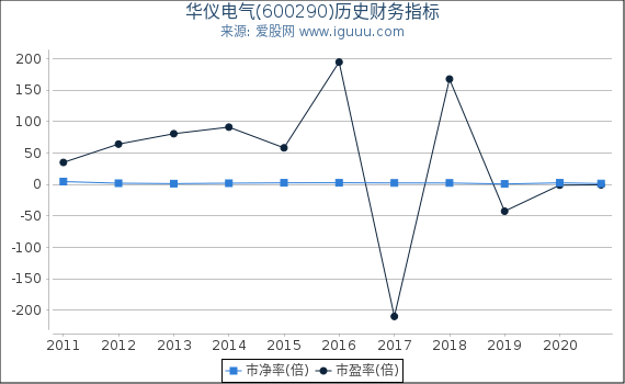 华仪电气(600290)股东权益比率、固定资产比率等历史财务指标图