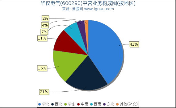 华仪电气(600290)主营业务构成图（按地区）