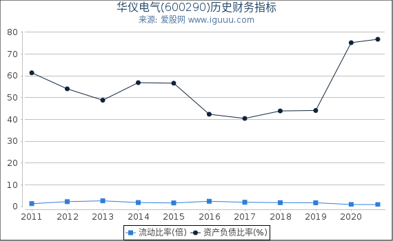 华仪电气(600290)股东权益比率、固定资产比率等历史财务指标图