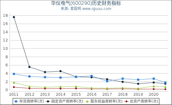 华仪电气(600290)股东权益比率、固定资产比率等历史财务指标图