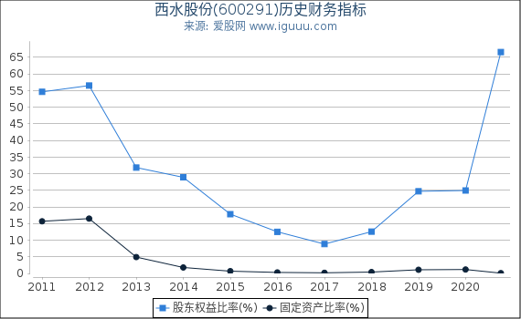 西水股份(600291)股东权益比率、固定资产比率等历史财务指标图