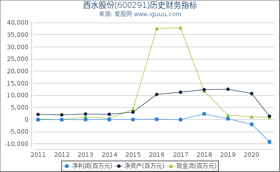 西水股份(600291)股东权益比率、固定资产比率等历史财务指标图