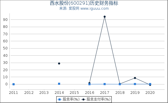 西水股份(600291)股东权益比率、固定资产比率等历史财务指标图
