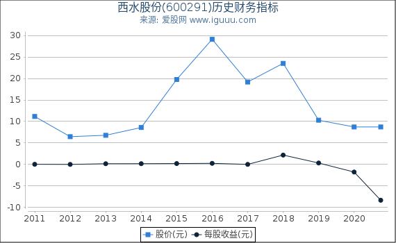 西水股份(600291)股东权益比率、固定资产比率等历史财务指标图