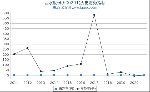 西水股份(600291)股东权益比率、固定资产比率等历史财务指标图