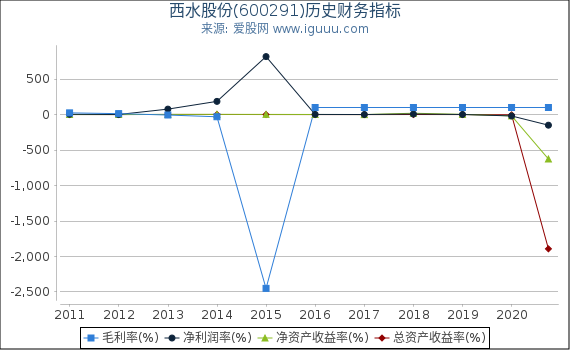 西水股份(600291)股东权益比率、固定资产比率等历史财务指标图