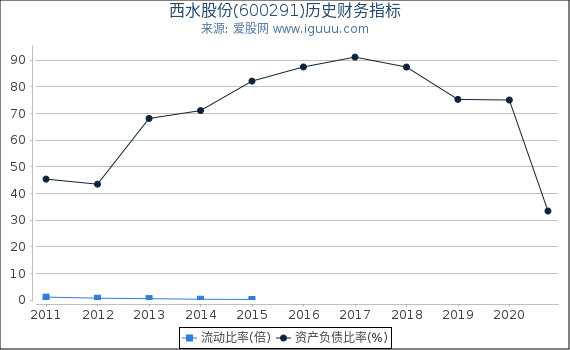 西水股份(600291)股东权益比率、固定资产比率等历史财务指标图