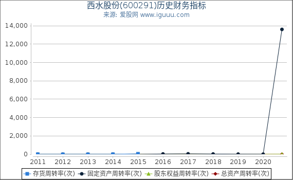 西水股份(600291)股东权益比率、固定资产比率等历史财务指标图