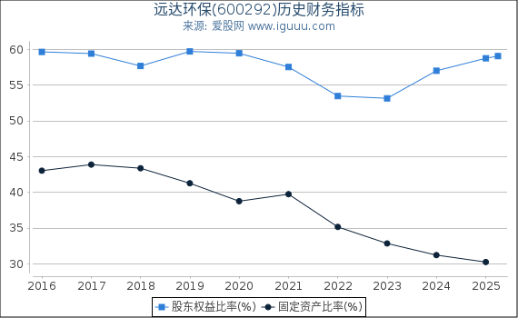 远达环保(600292)股东权益比率、固定资产比率等历史财务指标图