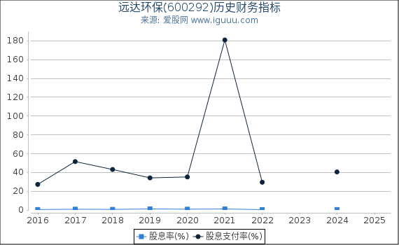 远达环保(600292)股东权益比率、固定资产比率等历史财务指标图