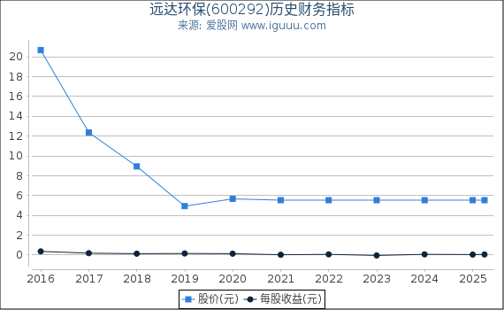 远达环保(600292)股东权益比率、固定资产比率等历史财务指标图