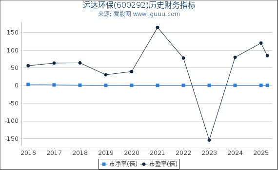 远达环保(600292)股东权益比率、固定资产比率等历史财务指标图