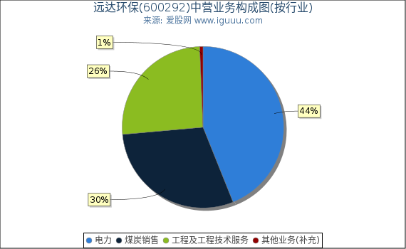 远达环保(600292)主营业务构成图（按行业）