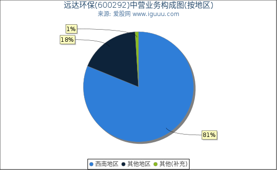 远达环保(600292)主营业务构成图（按地区）