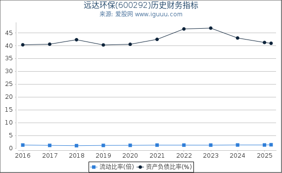 远达环保(600292)股东权益比率、固定资产比率等历史财务指标图