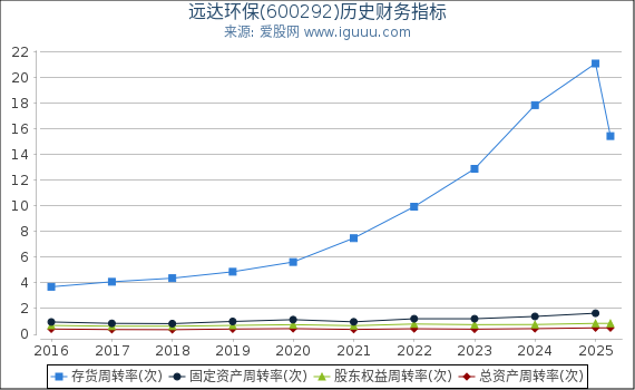 远达环保(600292)股东权益比率、固定资产比率等历史财务指标图
