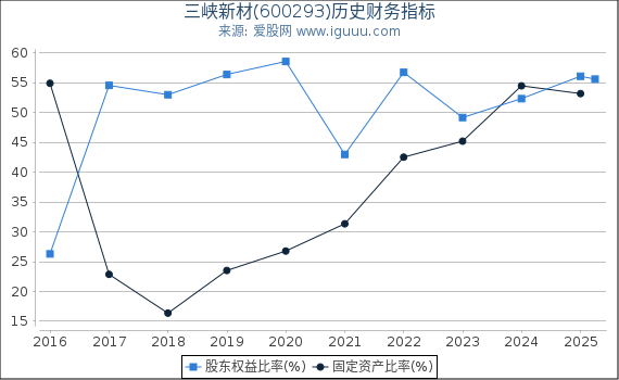 三峡新材(600293)股东权益比率、固定资产比率等历史财务指标图