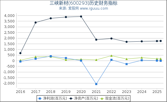 三峡新材(600293)股东权益比率、固定资产比率等历史财务指标图
