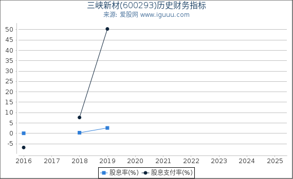 三峡新材(600293)股东权益比率、固定资产比率等历史财务指标图