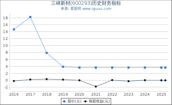 三峡新材(600293)股东权益比率、固定资产比率等历史财务指标图