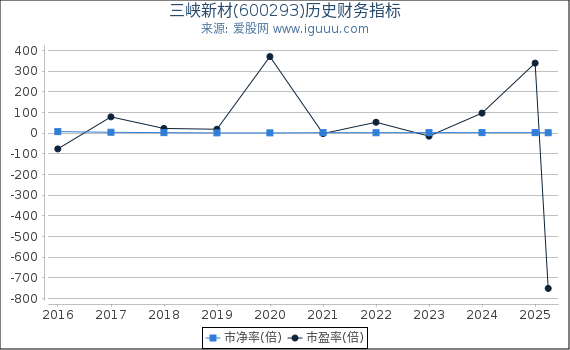 三峡新材(600293)股东权益比率、固定资产比率等历史财务指标图