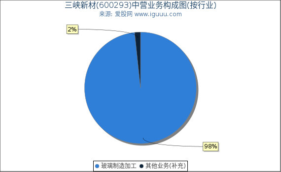 三峡新材(600293)主营业务构成图（按行业）