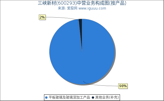 三峡新材(600293)主营业务构成图（按产品）