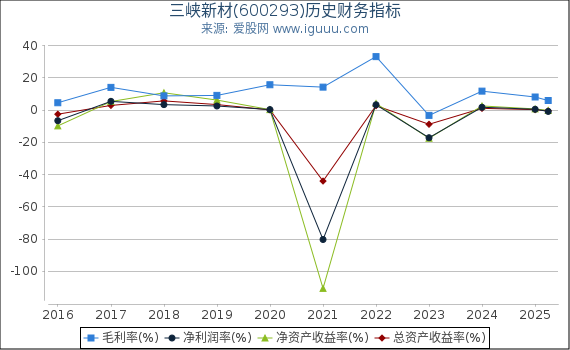 三峡新材(600293)股东权益比率、固定资产比率等历史财务指标图