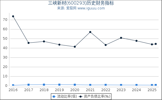 三峡新材(600293)股东权益比率、固定资产比率等历史财务指标图