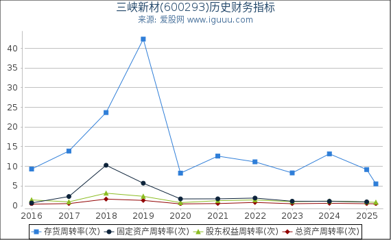 三峡新材(600293)股东权益比率、固定资产比率等历史财务指标图
