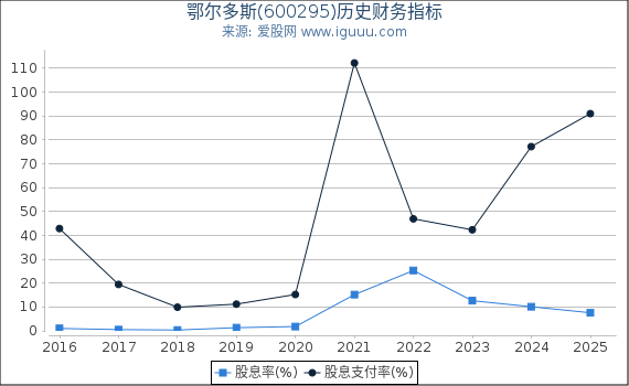 鄂尔多斯(600295)股东权益比率、固定资产比率等历史财务指标图