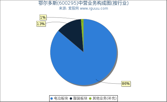 鄂尔多斯(600295)主营业务构成图（按行业）