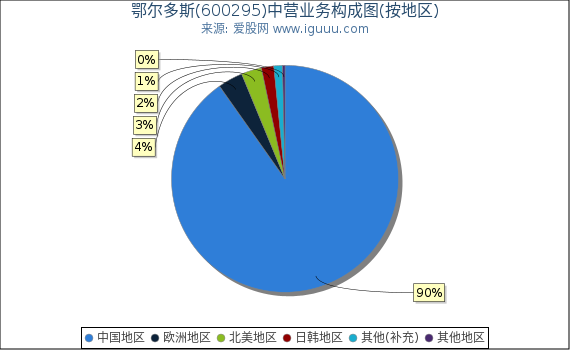 鄂尔多斯(600295)主营业务构成图（按地区）