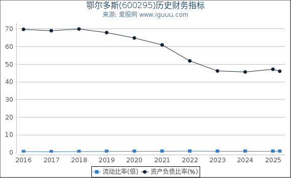 鄂尔多斯(600295)股东权益比率、固定资产比率等历史财务指标图