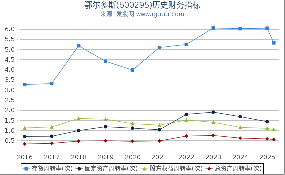 鄂尔多斯(600295)股东权益比率、固定资产比率等历史财务指标图