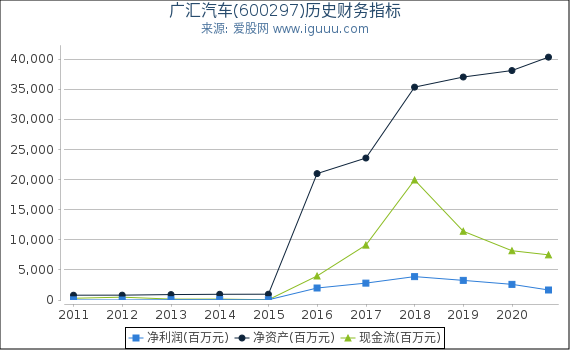 广汇汽车(600297)股东权益比率、固定资产比率等历史财务指标图
