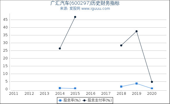 广汇汽车(600297)股东权益比率、固定资产比率等历史财务指标图