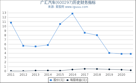 广汇汽车(600297)股东权益比率、固定资产比率等历史财务指标图
