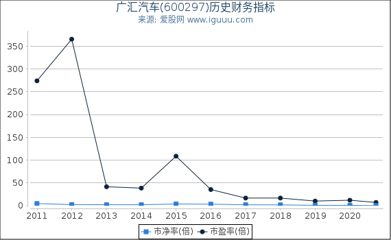 广汇汽车(600297)股东权益比率、固定资产比率等历史财务指标图