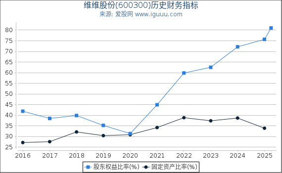 维维股份(600300)股东权益比率、固定资产比率等历史财务指标图
