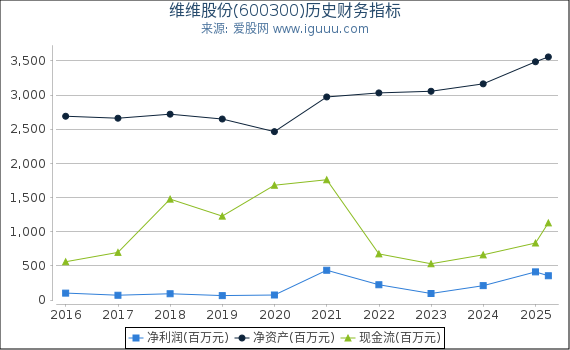 维维股份(600300)股东权益比率、固定资产比率等历史财务指标图