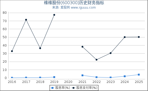 维维股份(600300)股东权益比率、固定资产比率等历史财务指标图