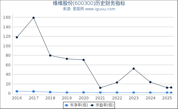 维维股份(600300)股东权益比率、固定资产比率等历史财务指标图
