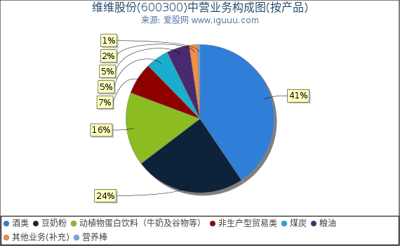 维维股份(600300)主营业务构成图（按产品）