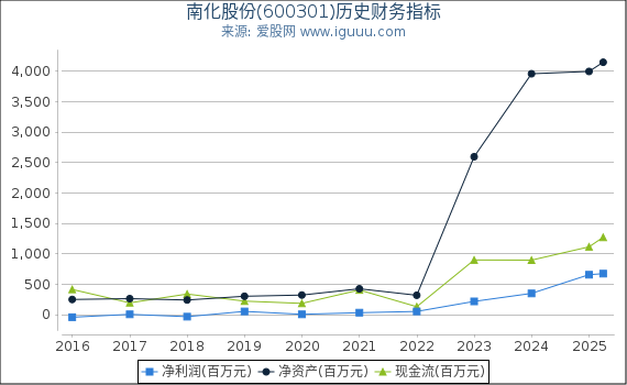 南化股份(600301)股东权益比率、固定资产比率等历史财务指标图