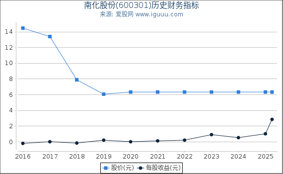 南化股份(600301)股东权益比率、固定资产比率等历史财务指标图