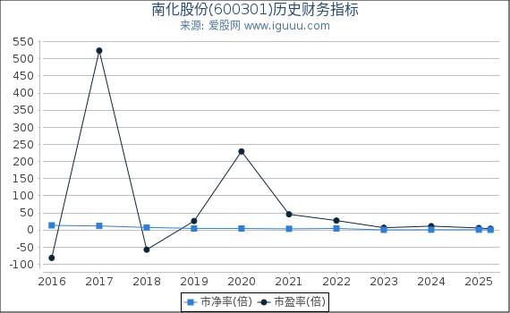 南化股份(600301)股东权益比率、固定资产比率等历史财务指标图