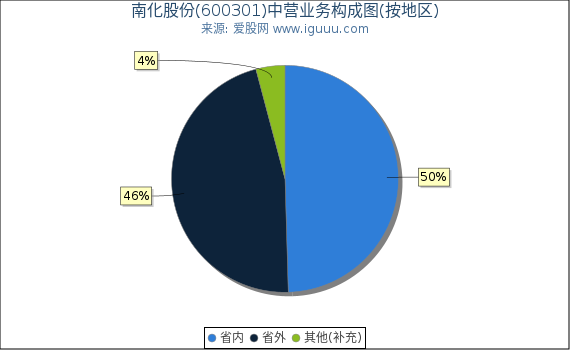南化股份(600301)主营业务构成图（按地区）